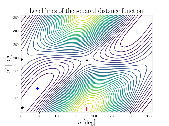 Level lines of the squared distance function