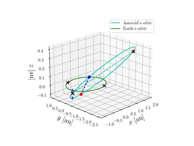 Asteroid orbit