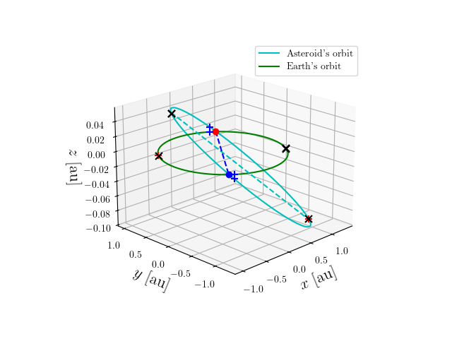Asteroid orbit