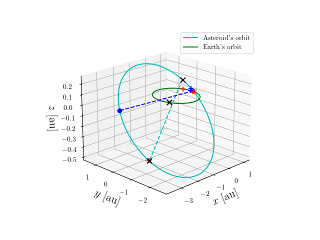 Asteroid orbit