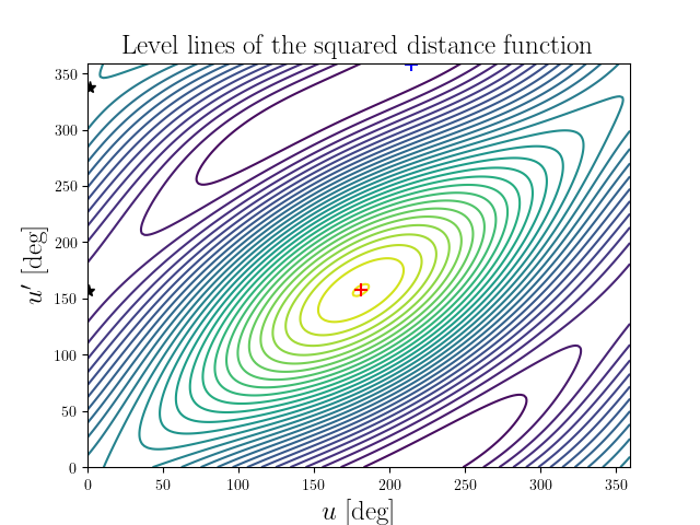 Level lines of the squared distance function