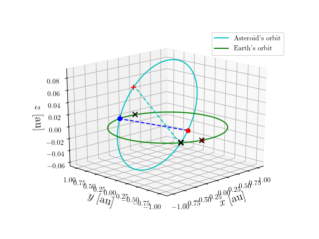 Asteroid orbit