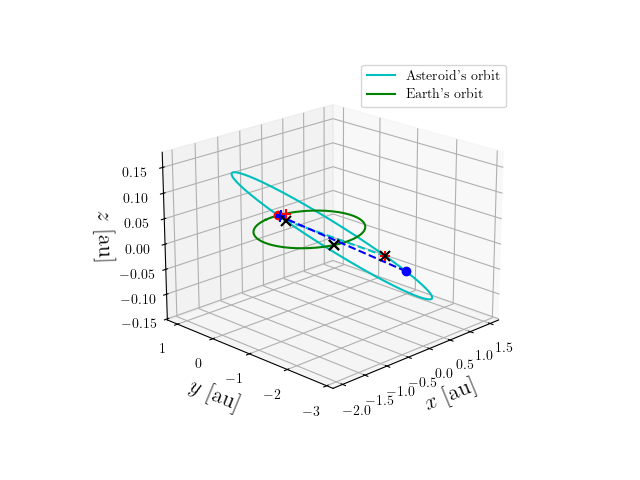 Asteroid orbit