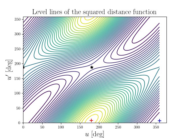 Level lines of the squared distance function