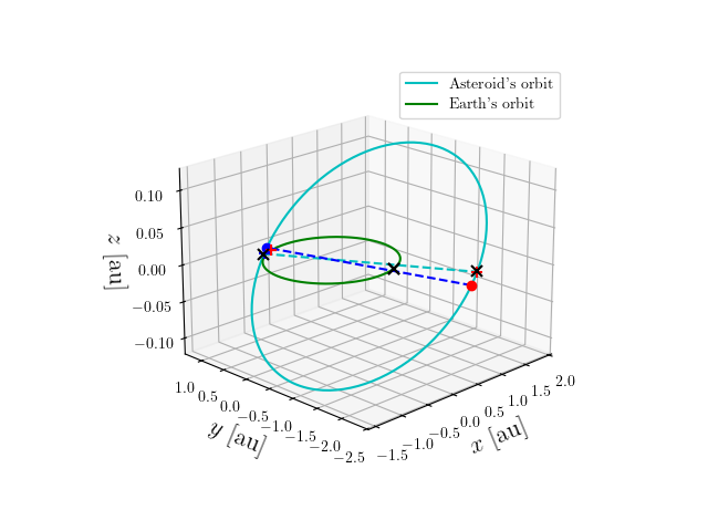 Asteroid orbit