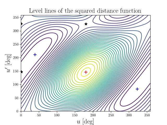 Level lines of the squared distance function