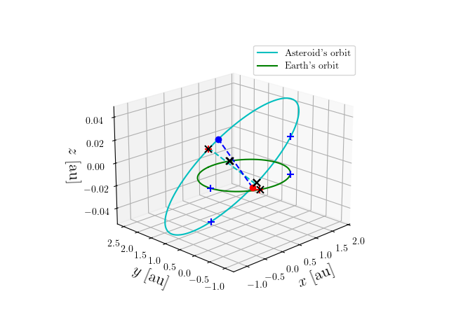 Asteroid orbit