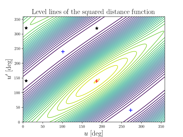 Level lines of the squared distance function