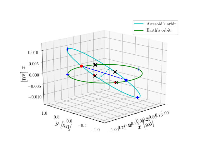 Asteroid orbit