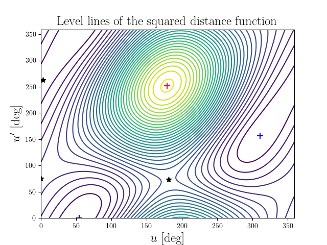 Level lines of the squared distance function