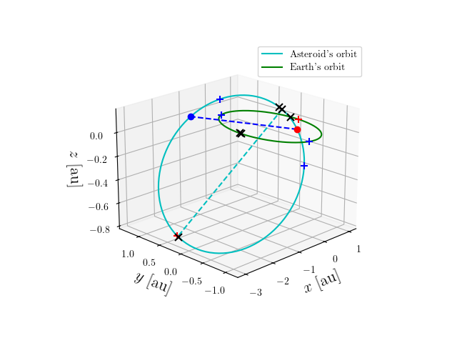 Asteroid orbit