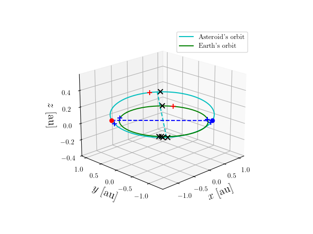 Asteroid orbit