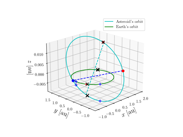 Asteroid orbit
