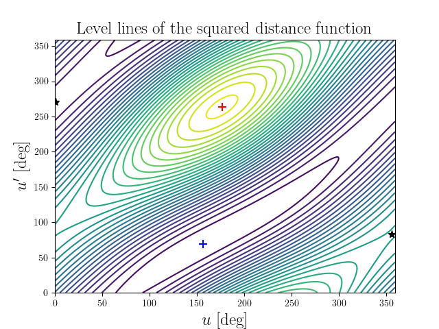 Level lines of the squared distance function
