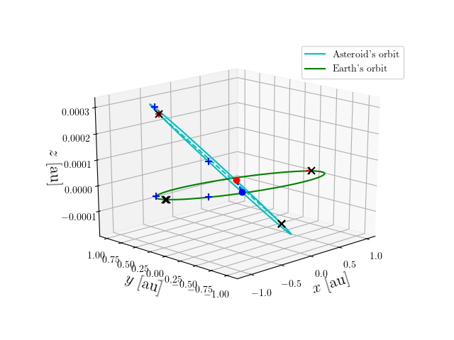 Asteroid orbit
