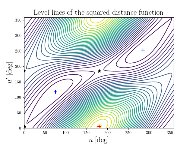 Level lines of the squared distance function