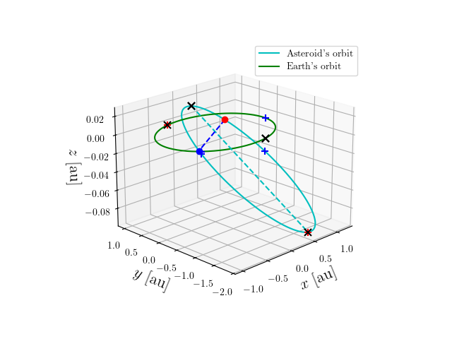 Asteroid orbit