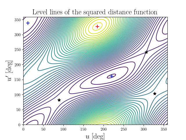 Level lines of the squared distance function