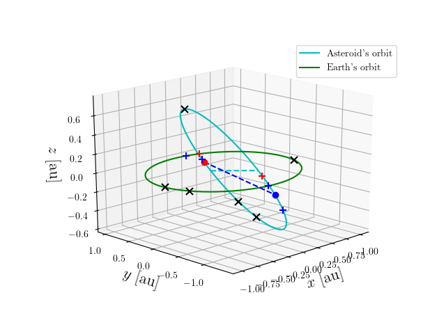 Asteroid orbit