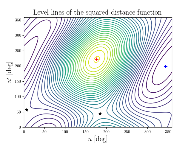 Level lines of the squared distance function