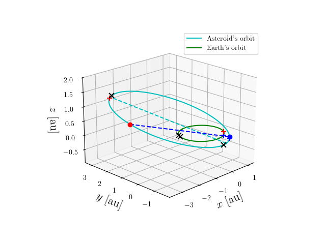 Asteroid orbit