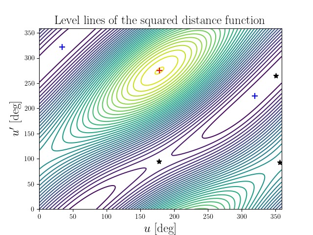 Level lines of the squared distance function