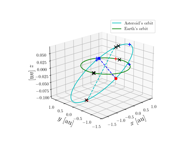 Asteroid orbit
