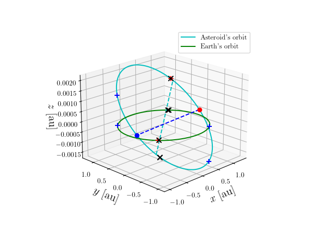 Asteroid orbit
