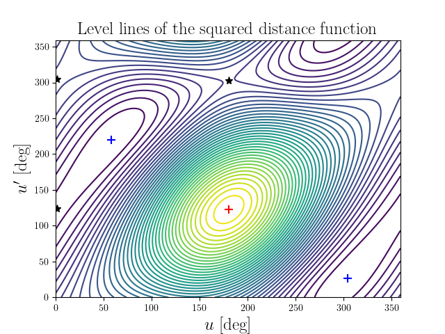 Level lines of the squared distance function