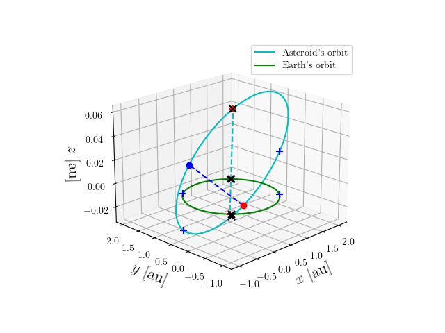 Asteroid orbit