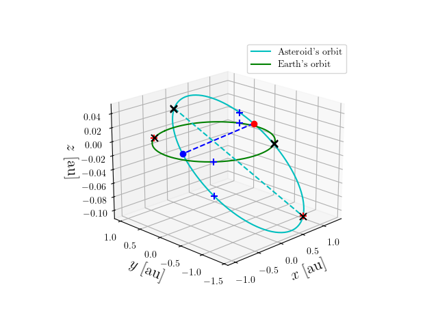 Asteroid orbit