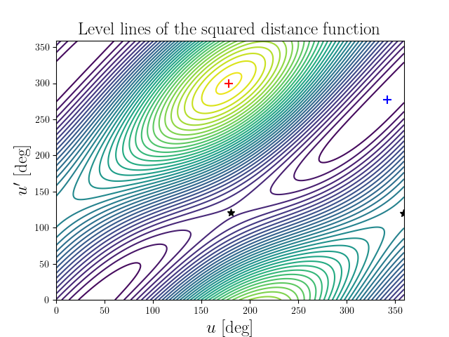 Level lines of the squared distance function