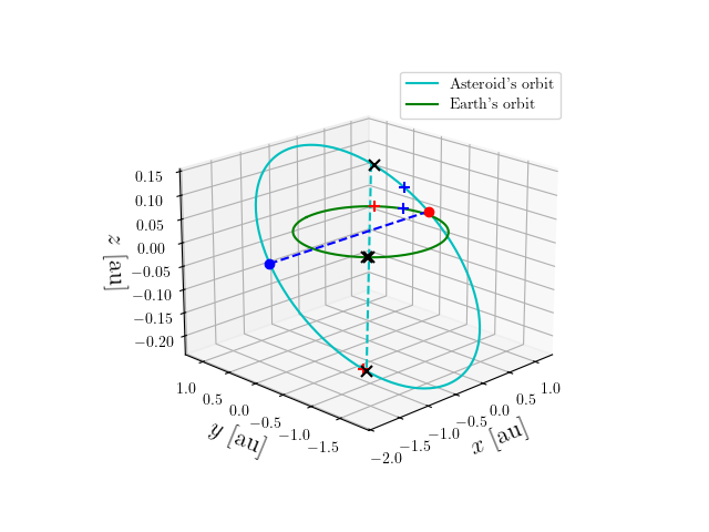 Asteroid orbit