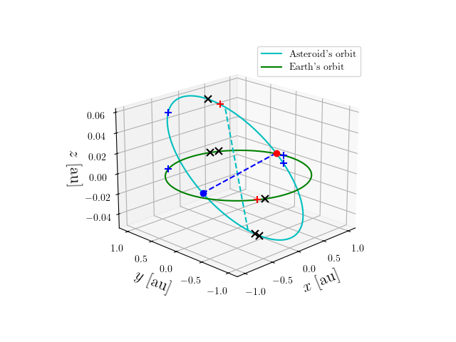 Asteroid orbit