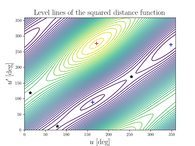 Level lines of the squared distance function