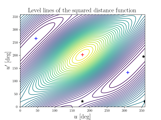 Level lines of the squared distance function