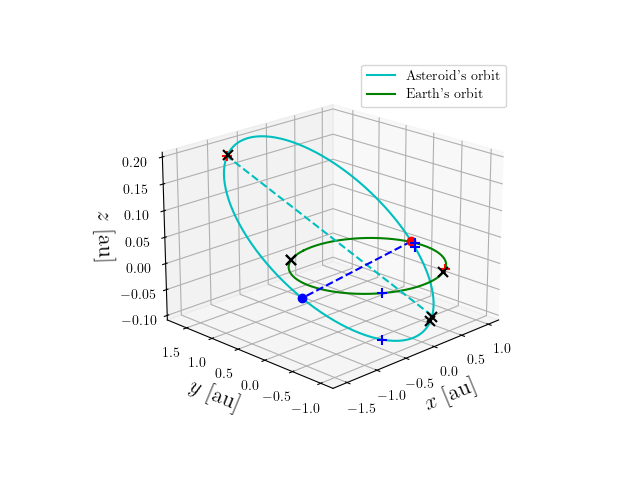 Asteroid orbit