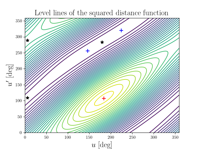 Level lines of the squared distance function