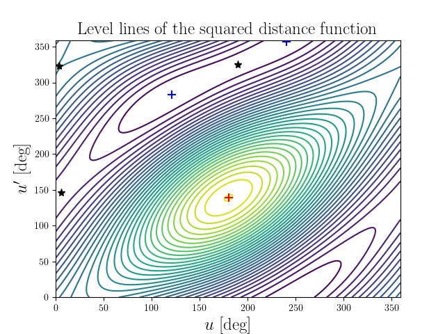 Level lines of the squared distance function
