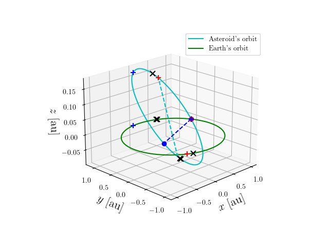 Asteroid orbit