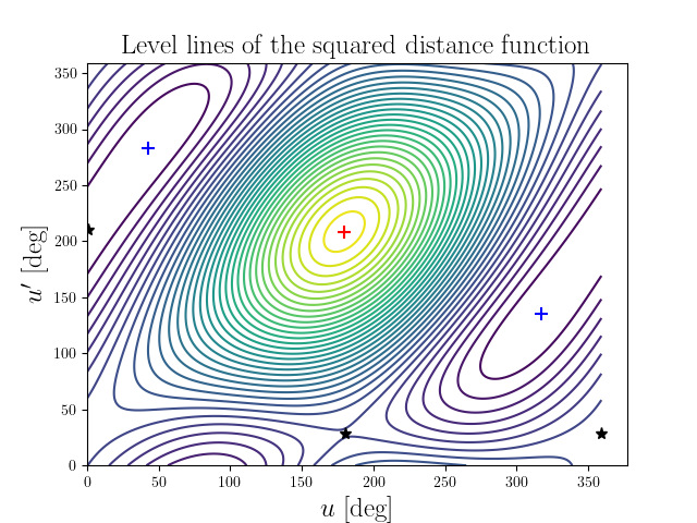 Level lines of the squared distance function