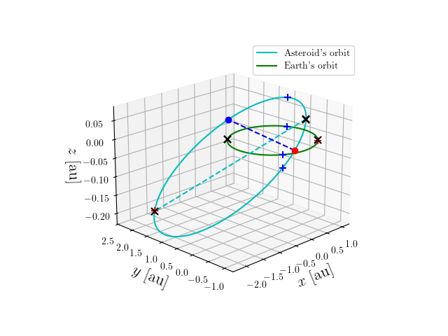 Asteroid orbit