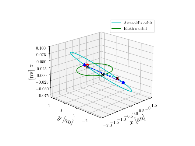 Asteroid orbit