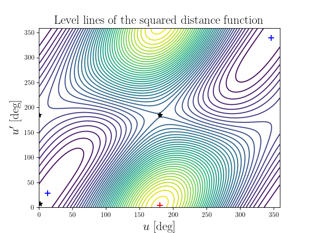 Level lines of the squared distance function