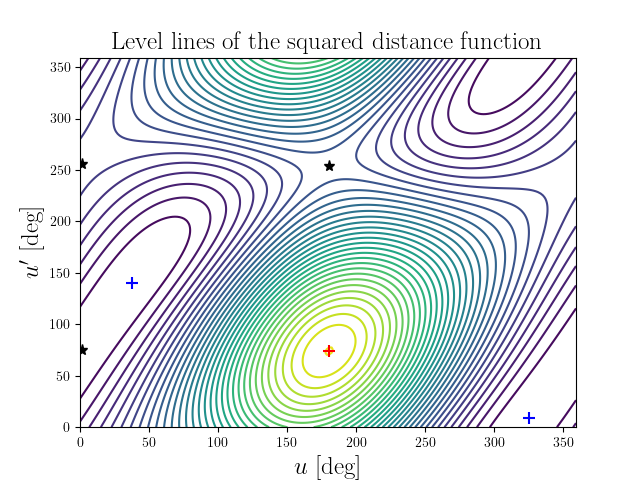 Level lines of the squared distance function