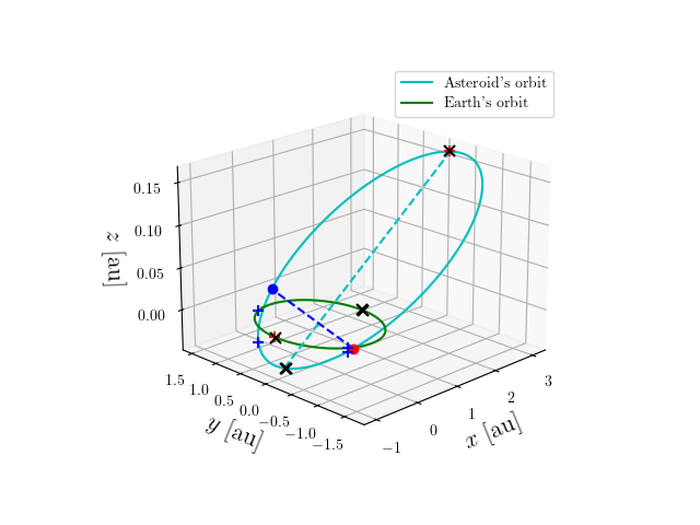 Asteroid orbit