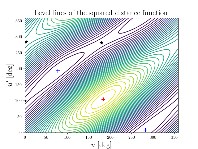 Level lines of the squared distance function