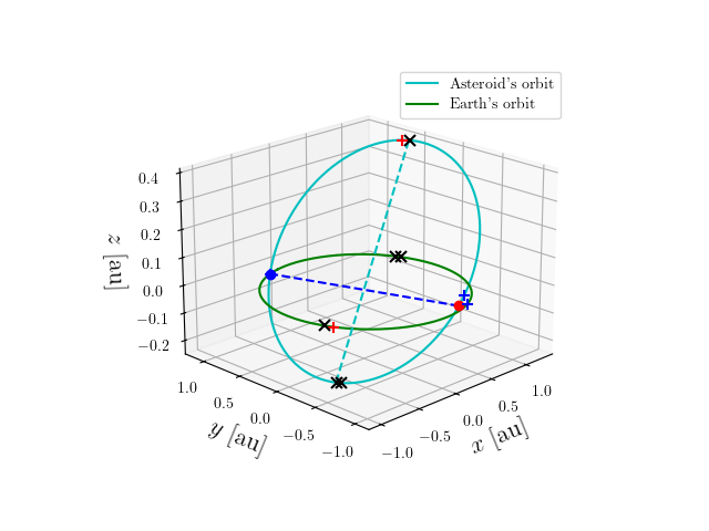 Asteroid orbit