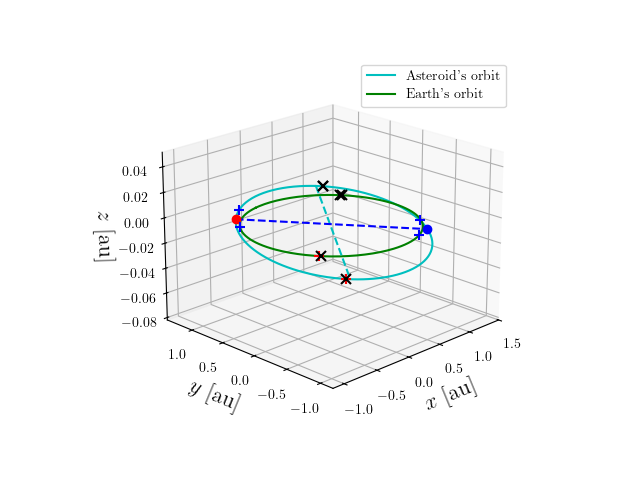 Asteroid orbit