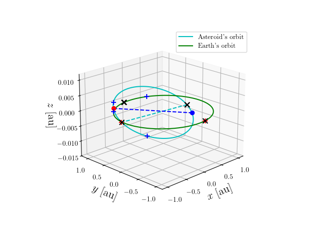 Asteroid orbit
